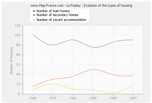 Le Poislay : Evolution of the types of housing